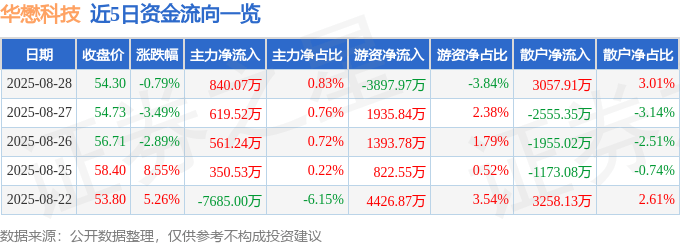 股票行情快报:华懋科技(603306)8月28日主力资金净买入840.07万元