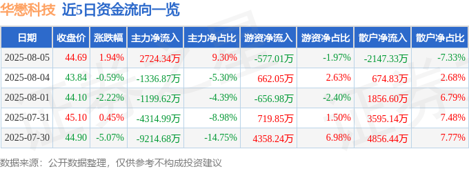 股票行情快报:华懋科技(603306)8月5日主力资金净买入2724.34万元