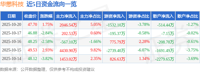 股票行情快报:华懋科技(603306)10月20日主力资金净买入2046.54万元