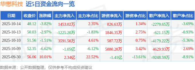 股票行情快报:华懋科技(603306)10月14日主力资金净买入1453.02万元