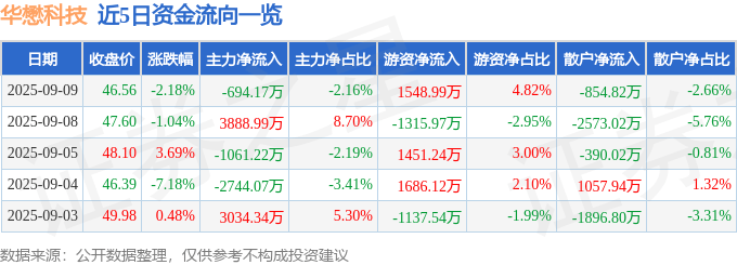 股票行情快报:华懋科技(603306)9月9日主力资金净卖出694.17万元