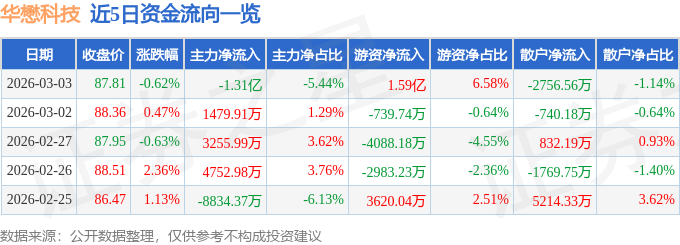股票行情快报：华懋科技（603306）3月3日主力资金净卖出1.31亿元
