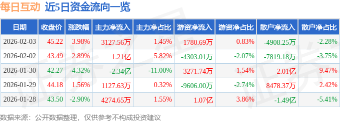 股票行情快报:每日互动(300766)2月3日主力资金净买入3127.56万元