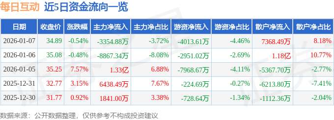 股票行情快报：每日互动（300766）1月7日主力资金净卖出3354.88万元