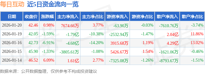 股票行情快报：每日互动（300766）1月20日主力资金净买入7674.66万元