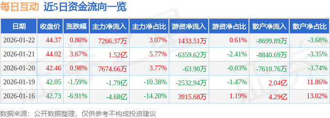 股票行情快报：每日互动（300766）1月22日主力资金净买入7266.37万元