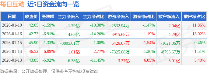 股票行情快报：每日互动（300766）1月19日主力资金净卖出1.79亿元