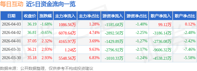 股票行情快报:每日互动(300766)4月3日主力资金净买入1086.56万元