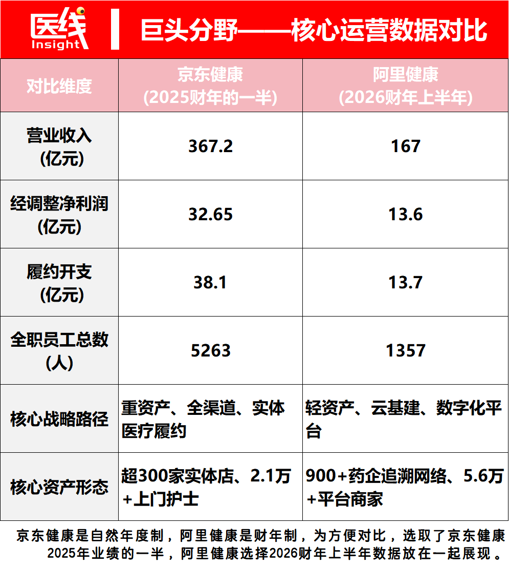 京东健康不再是阿里健康的对手