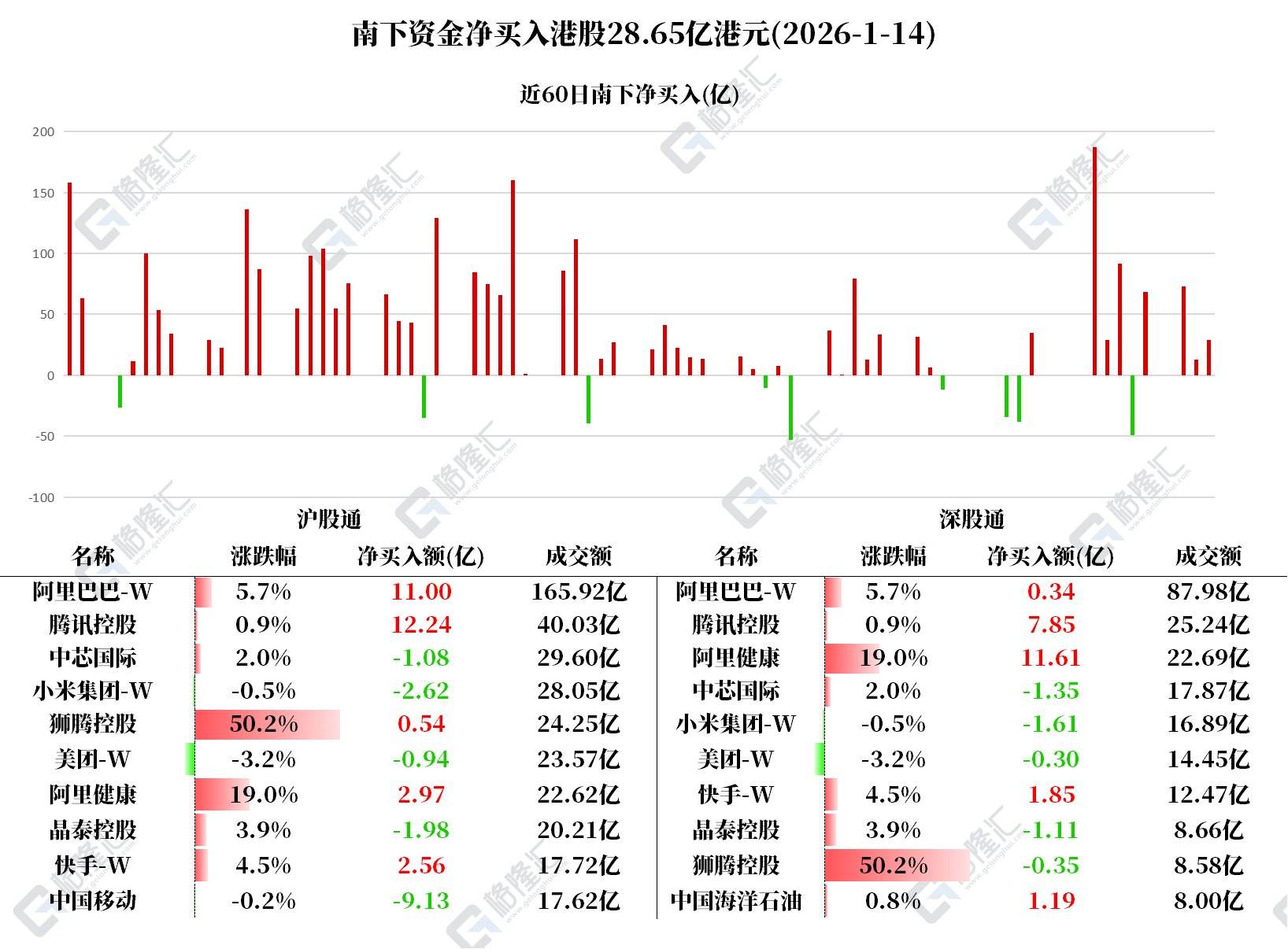 图解丨南下资金大幅净买入腾讯、阿里健康和阿里