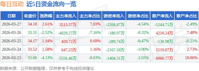 股票行情快报：每日互动（300766）3月27日主力资金净买入3513.57万元