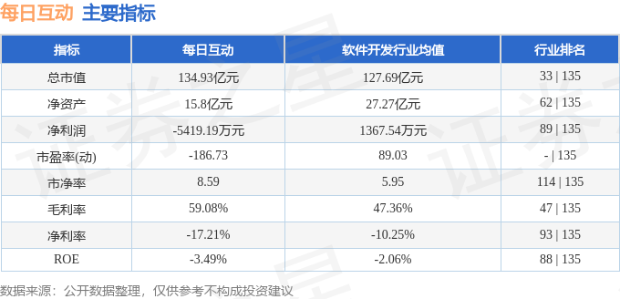 股票行情快报：每日互动（300766）3月27日主力资金净买入3513.57万元