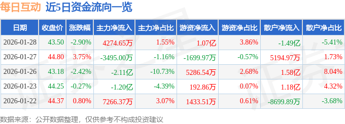 股票行情快报：每日互动（300766）1月28日主力资金净买入4274.65万元