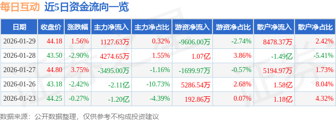 股票行情快报：每日互动（300766）1月29日主力资金净买入1127.63万元
