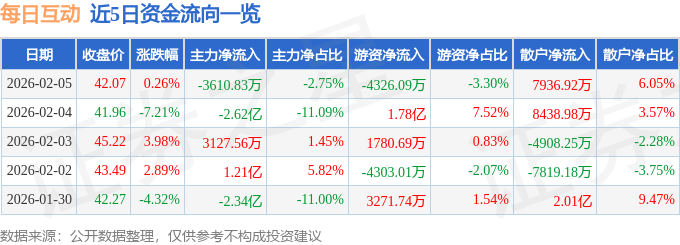 股票行情快报：每日互动（300766）2月5日主力资金净卖出3610.83万元