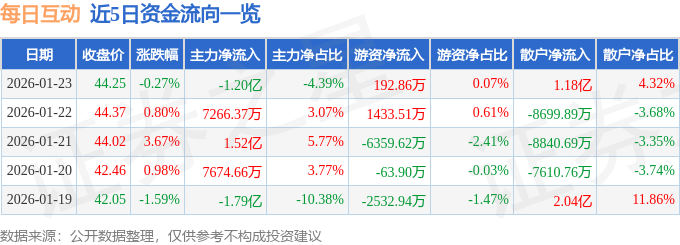 股票行情快报:每日互动(300766)1月23日主力资金净卖出1.20亿元