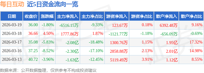 股票行情快报：每日互动（300766）3月19日主力资金净卖出6516.15万元