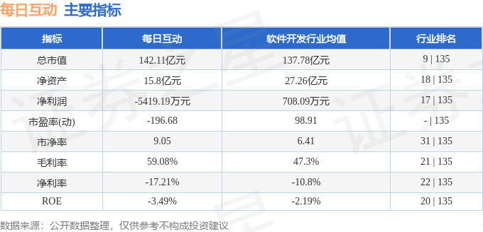 股票行情快报：每日互动（300766）3月19日主力资金净卖出6516.15万元