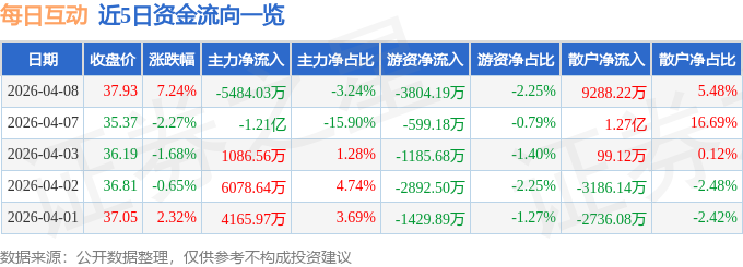 股票行情快报：每日互动（300766）4月8日主力资金净卖出5484.03万元
