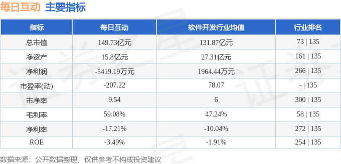 股票行情快报：每日互动（300766）4月8日主力资金净卖出5484.03万元
