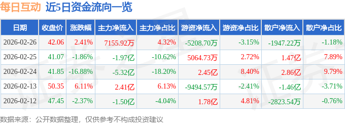 股票行情快报：每日互动（300766）2月26日主力资金净买入7155.92万元