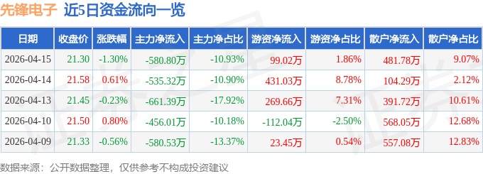 股票行情快报：先锋电子（002767）4月15日主力资金净卖出580.80万元