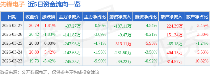 股票行情快报：先锋电子（002767）3月27日主力资金净卖出37.27万元