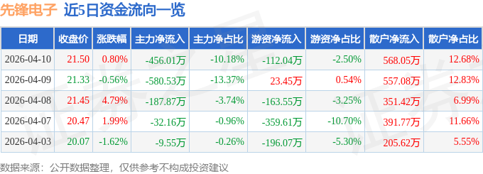 股票行情快报：先锋电子（002767）4月10日主力资金净卖出456.01万元