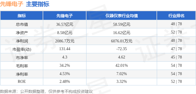 股票行情快报：先锋电子（002767）2月13日主力资金净卖出260.07万元