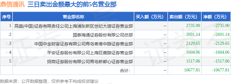 3月11日鼎信通讯（603421）龙虎榜数据
