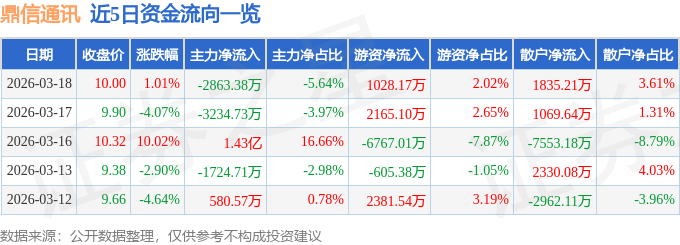股票行情快报：鼎信通讯（603421）3月18日主力资金净卖出2863.38万元