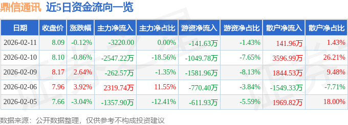 股票行情快报：鼎信通讯（603421）2月11日主力资金净卖出3220.00元
