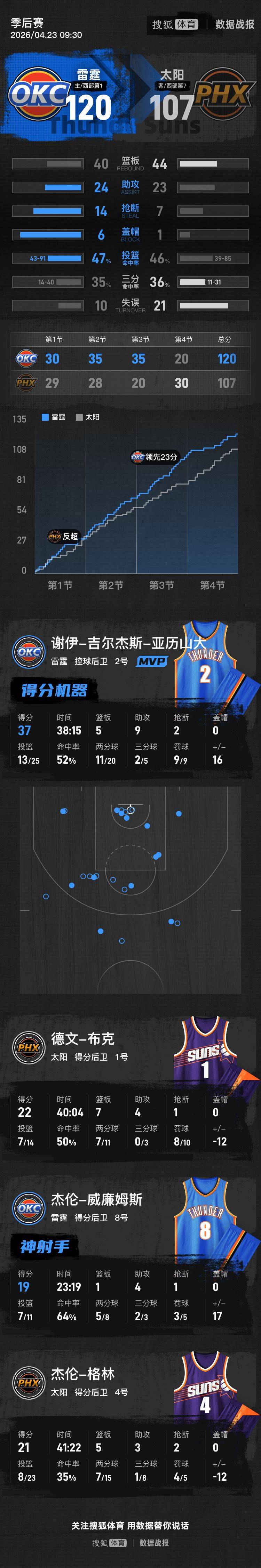 亚历山大37+9霍姆格伦19+8杰威19分 雷霆胜太阳总分2-0