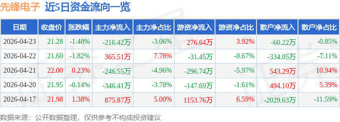 股票行情快报：先锋电子（002767）4月23日主力资金净卖出216.42万元