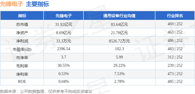 股票行情快报：先锋电子（002767）4月23日主力资金净卖出216.42万元