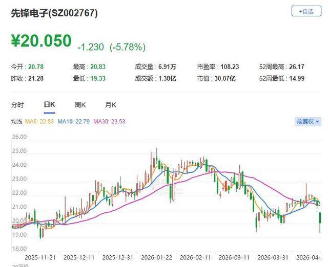 A股异动丨先锋电子跌逾5% Q1归母净利同比下降88.38%