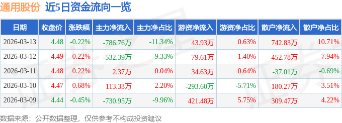 股票行情快报：通用股份（601500）3月13日主力资金净卖出786.76万元