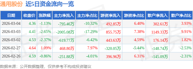 股票行情快报：通用股份（601500）3月4日主力资金净卖出795.46万元