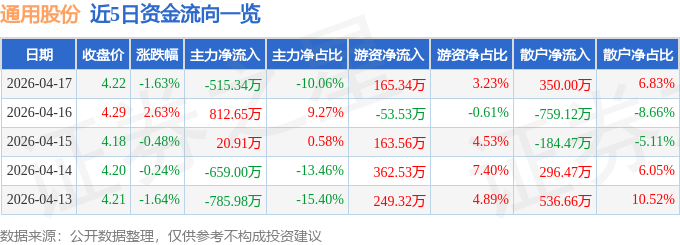 股票行情快报：通用股份（601500）4月17日主力资金净卖出515.34万元