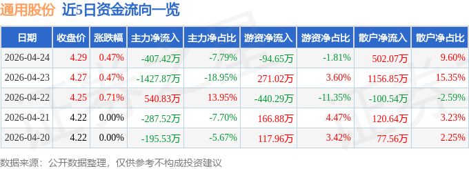 股票行情快报：通用股份（601500）4月24日主力资金净卖出407.42万元