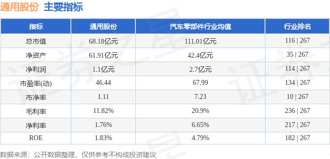 股票行情快报：通用股份（601500）4月24日主力资金净卖出407.42万元