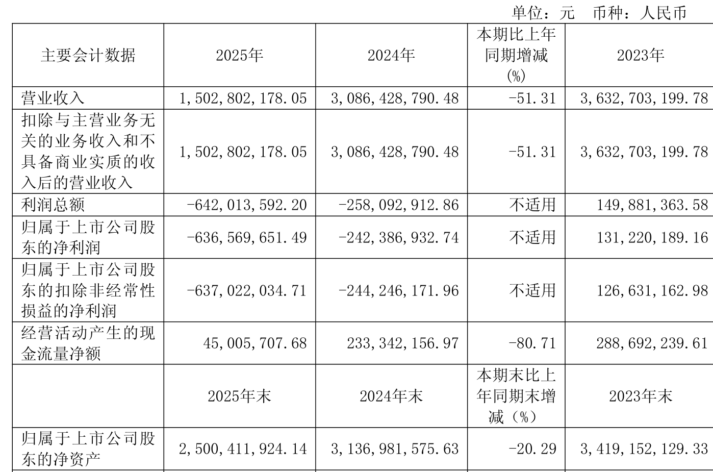 鼎信通讯：2025年亏损6.37亿元
