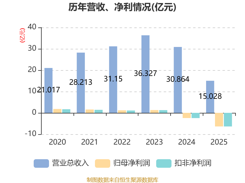 鼎信通讯：2025年亏损6.37亿元