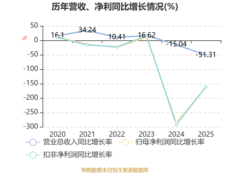 鼎信通讯：2025年亏损6.37亿元