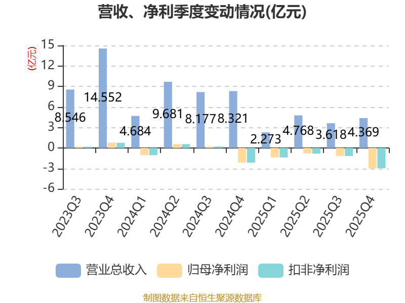 鼎信通讯：2025年亏损6.37亿元