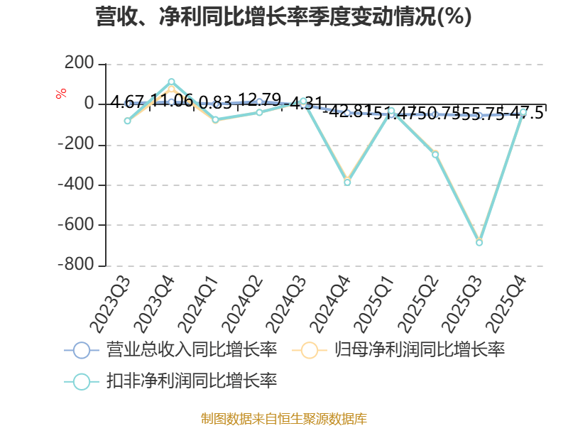 鼎信通讯：2025年亏损6.37亿元