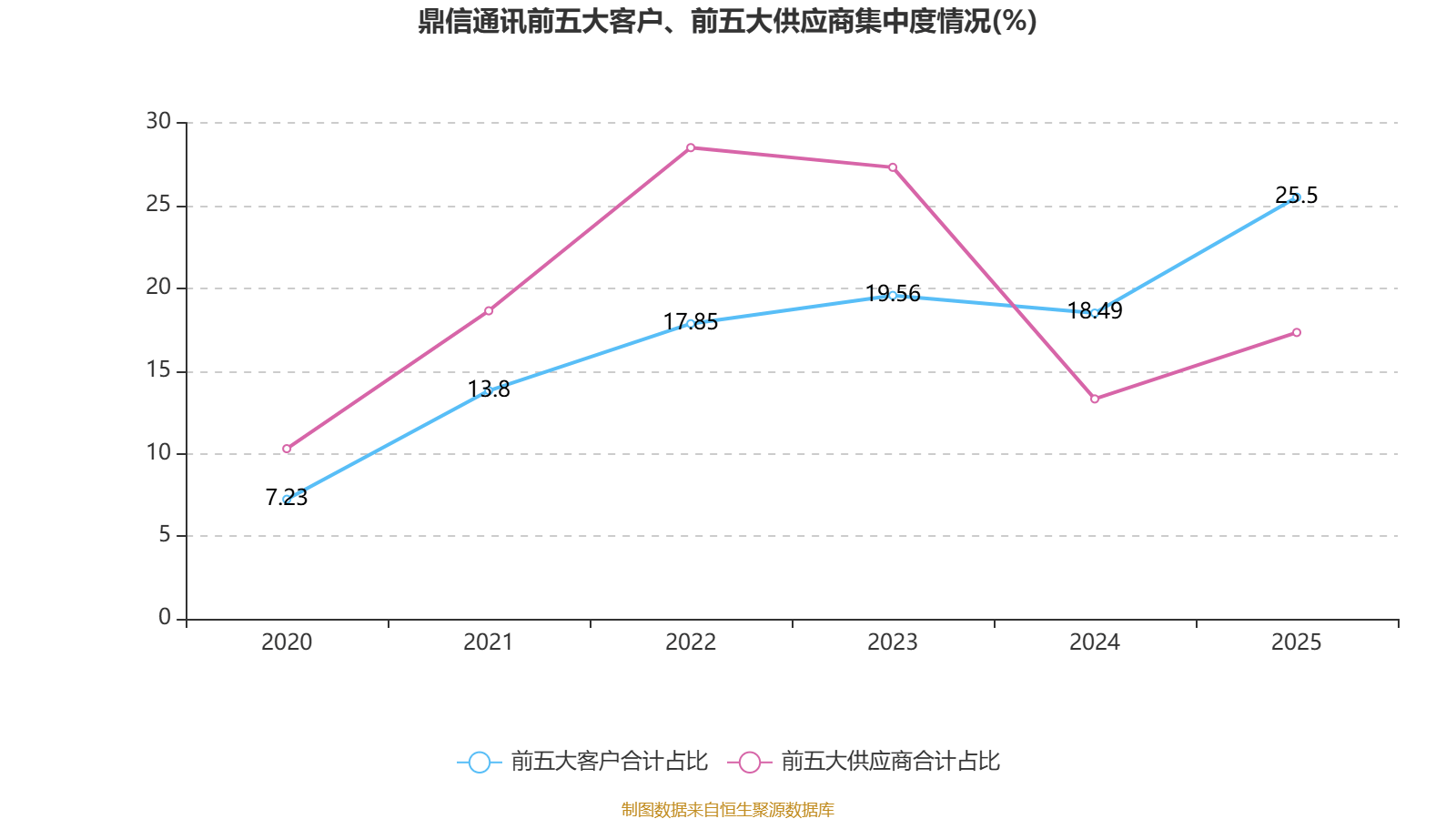 鼎信通讯：2025年亏损6.37亿元
