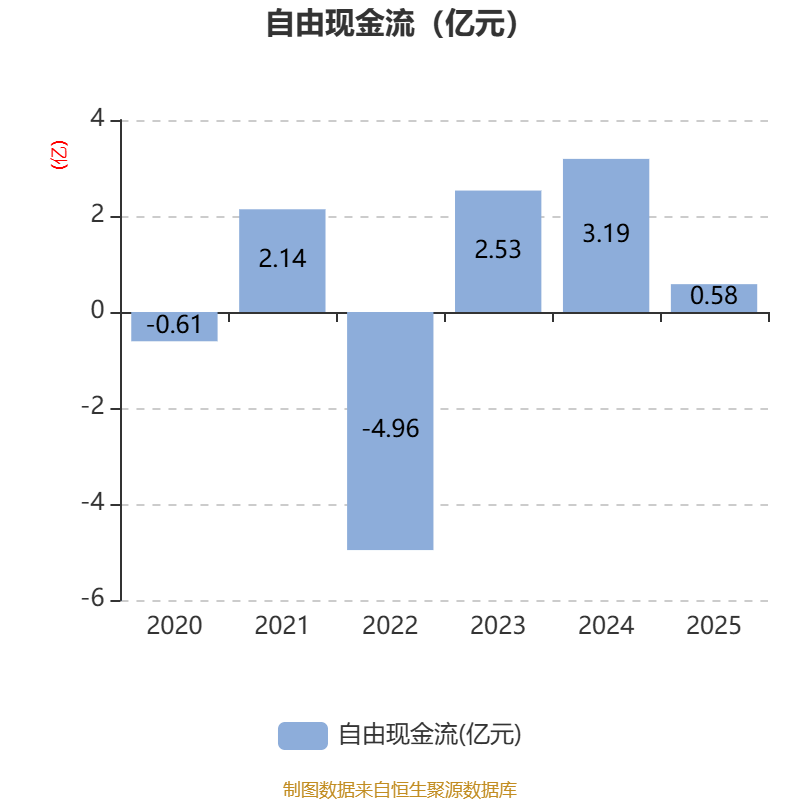 鼎信通讯：2025年亏损6.37亿元