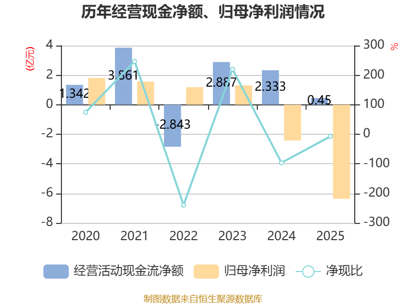 鼎信通讯：2025年亏损6.37亿元