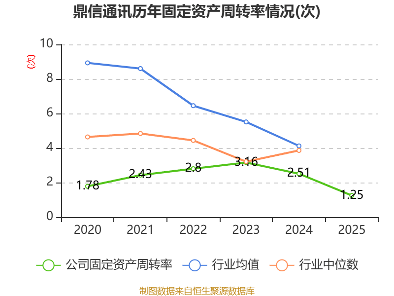 鼎信通讯：2025年亏损6.37亿元